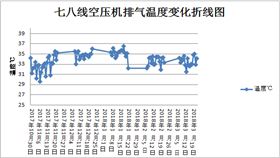 排气温度变化